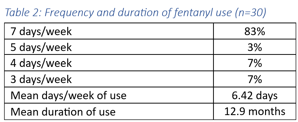Table showing frequency and duration of fentanyl use (n=30> 83% use 7 days/week. 3% use 5 days/week. 7% each use 4 or 3 days/week. Mean days/week of use is 6.42 days. Mean duration of use is 12.9 months.