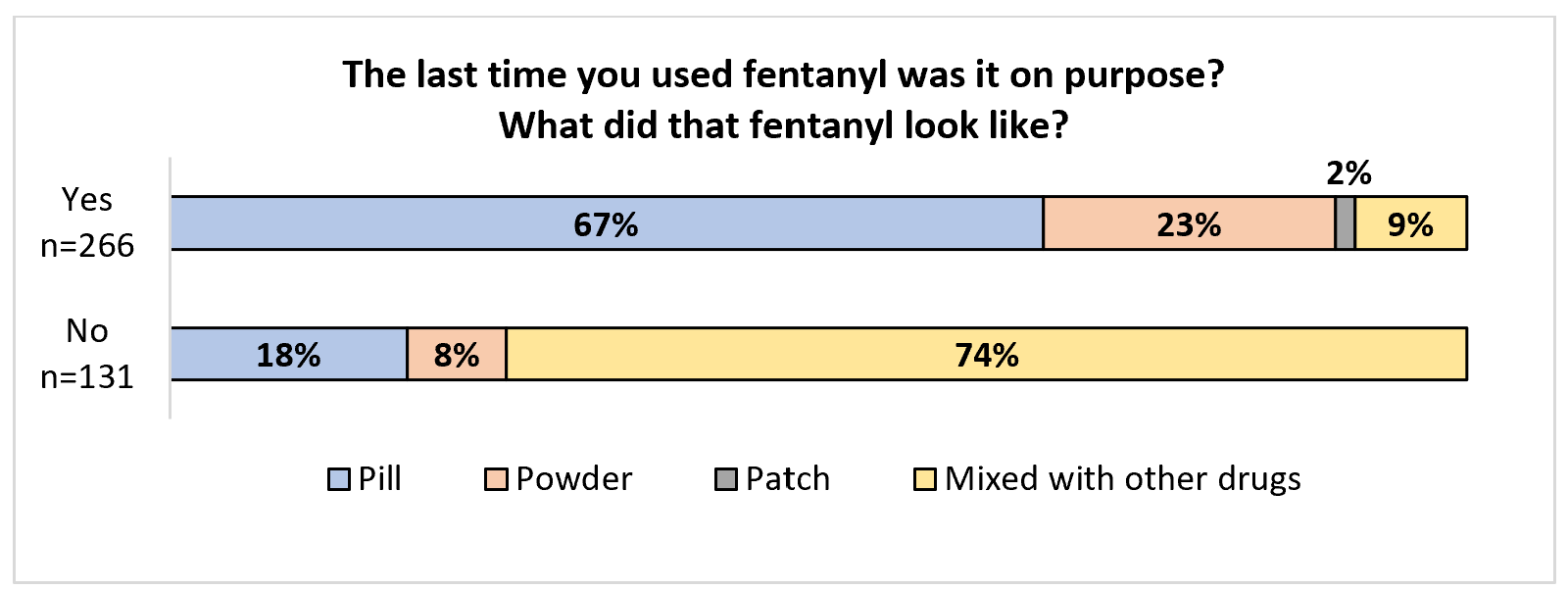 Bar charts showing answer to "The last time you used fentanyl, was it on purpose? What did that fentanyl look like?" For YES responses to Q1, 67% used in pill format, 23% as powder, 2% as patch, 9% mixed with other drugs. for NO responses, 18% pill, 8% powder, 74% mixed with other drugs.