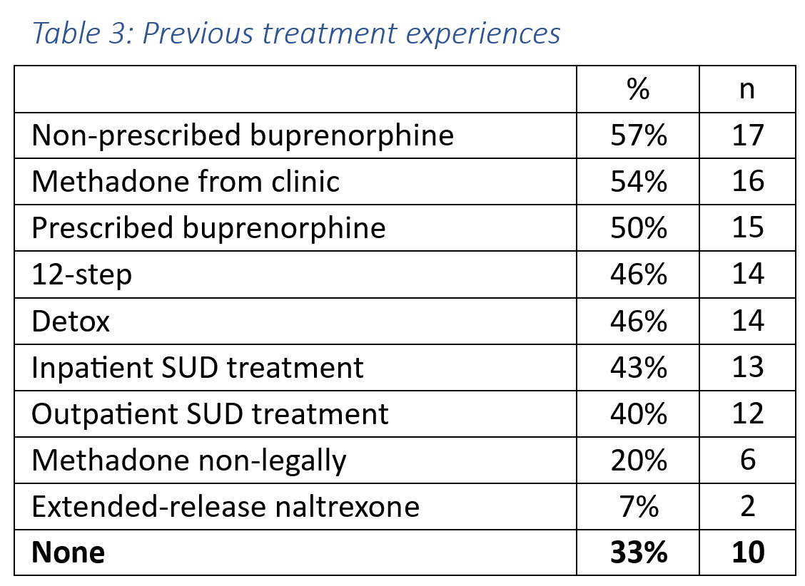 Table showing previous treatment experiences with percent and number of participants who had participated in each: Non-prescribed buprenorphine, 57%, n=17. Methadone from clinic, 54%, n=16. Prescribed buprenorphine, 50%, n=15. 12-step, 46%, n=14. Detox, 46%, n=14. Inpatient SUD treatment, 43%, n=13. Outpatient SUD treatment, 40%, n=12. Methadone non-legally, 20%, n=6. Extended-release naltrexone, 7%, n=2. None, 33%, n=10