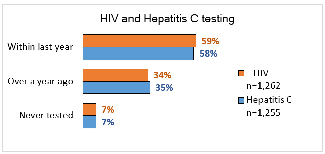 Bar chart: HIV and Hepatitis C testing. Described above.
