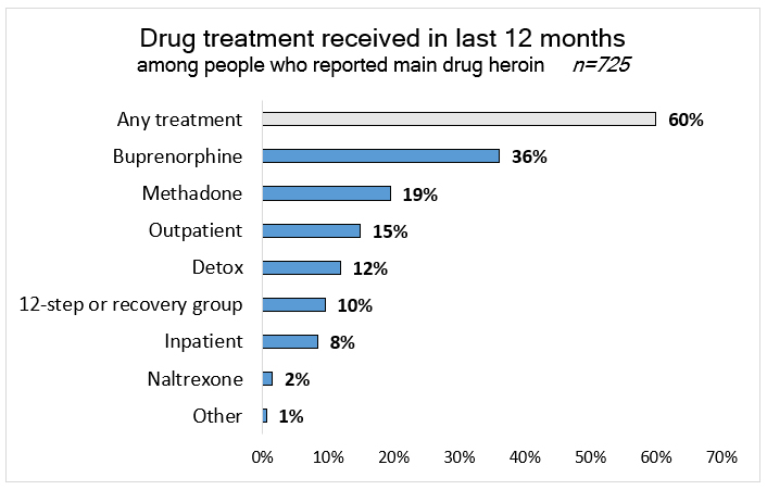 Bar chart: Drug treatment received in last 12 months among people who reported main drug heroin. Any treatment 60%, Buprenorphine 36%, Methadone 19%, Outpatient 15%, Detox 12%, 12-step 10%, Inpatient 8%, Naltrexone 2%, other 1%