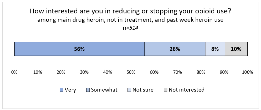 Figure: how interested are you in reducing or stopping your opioid use (among main drug heroin, not in treatment, with past week heroin use, n=514). 56% very interested, 26% somewhat, 8% not sure, 10% not interested