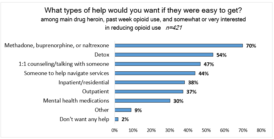 Bar chart: What types of help would you want if they were easy to get? (Among main drug heroin, past week opioid use, and somewhat or very interested in reducing opioid use, n=421). Medications 70%, detox 54%, 1:1 counseling 47%, help navigating services 44%, inpatient 38%, outpatient 37%, mental health medications 30%, other 9%, don't want help 2%
