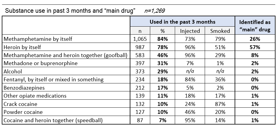 Table: Substance use in past 3 months and "main drug". Meth by itself: 84%. Heroin by itself: 78%. Meth and heroin together: 46%. Methadone or buprenorphine: 31%. Alcohol 29%. Fentanyl: 18%. Benzos: 17%. Other opiate medications: 11%. Crack cocaine: 10%. Powder cocaine: 10%. Cocaine and heroin together: 7%.