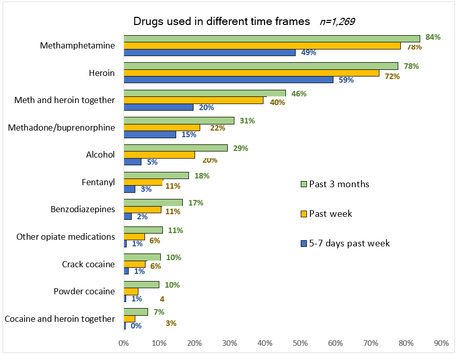 Graph: Drugs used in different time frames. 