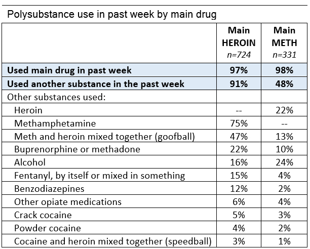 Table: Polysubstance use in past week by main drug. Described in previous paragraph.