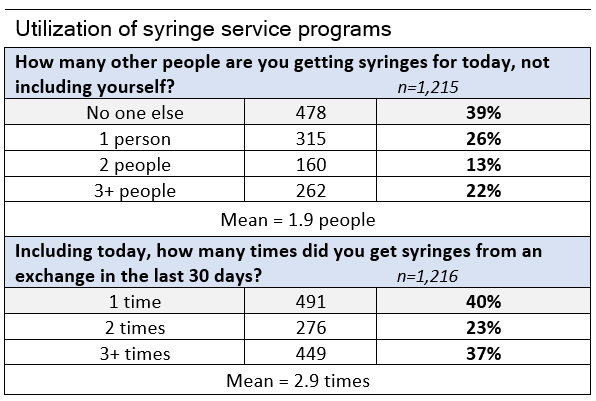 Table: Utilization of syringe service programs. Described above.