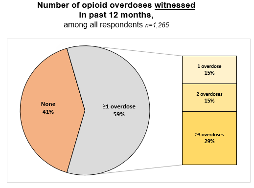 Number of opioid overdoses witnessed in past 12 months among all respondents: none: 41%, 1 or more: 59%
