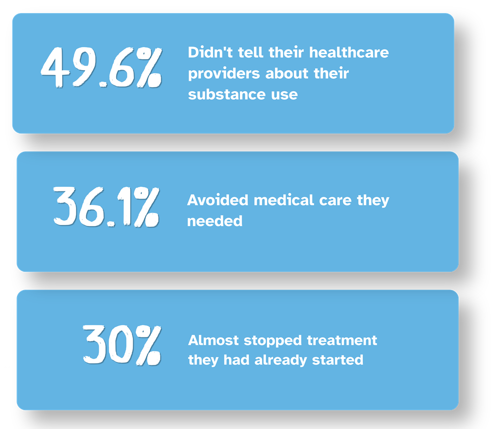 49.6% didn't tell their healthcare providers about their substance use; 36.1% avoided medical care they needed, 30% almost stopped treatment they had already started