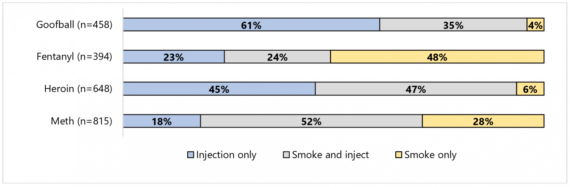 Graph showing 4 drugs and how they were ingested: Goofball (n=458), 61% injection only, 35% smoke and inject, 4% smoke only. Fentanyl (n=394), 23% injection, 24% smoke and inject, 48% smoke. Heroin (n=648) 45% injection, 47% both, 6% smoke. Meth (n=815) 18% injection, 52% both, 28% smoke