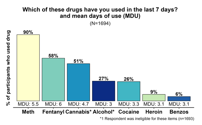 Bar chart titled Which of these drugs have you used in the last 7 days? and mean days of use (MDU) (N=1694). Meth: 90% of participants who used drug, MDU of 5.5. Fentanyl: 58% of participants, MDU of 6. Cannabis (1 respondent was ineligible for this item): 51% of participants, MDU of 4.7. Alcohol (1 respondent was ineligible): 27% of participants, MDU of 3. Cocaine: 26^ of participants, MDU of 3.3. Heroin: 9% of participants, MDU of 3.1. Benzos: 6% of participants, MDU of 3.1