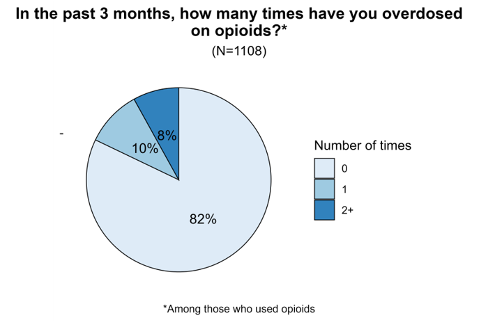 Pie chart titled In the past 3 months, how many times have you overdose on opioids? (Among those who used opioids) (N=1108). 82% had overdosed 0 times. 10% had overdosed once. 8% had overdosed 2 or more times.