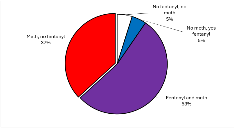 Pie chart: Fentanyl and meth: 53%. Meth, no fentanyl: 37%. No meth, yes fentanyl: 5%. No fentanyl, no meth: 5%