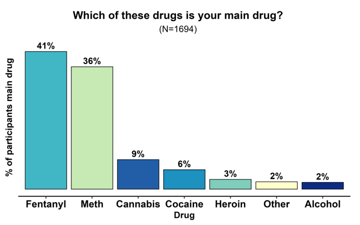 Bar chart titled Which of these drugs is your main drug? (N=1694). Number is percent of participants main drug. Fentanyl: 41%. Meth: 36%. Cannabis: 9%. Cocaine: 6%. Heroin: 3%. Other: 2%. Alcohol: 2%