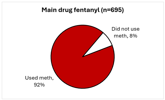Pie chart titled Main drug fentanyl (n=695). 92% used meth, 8% did not use meth