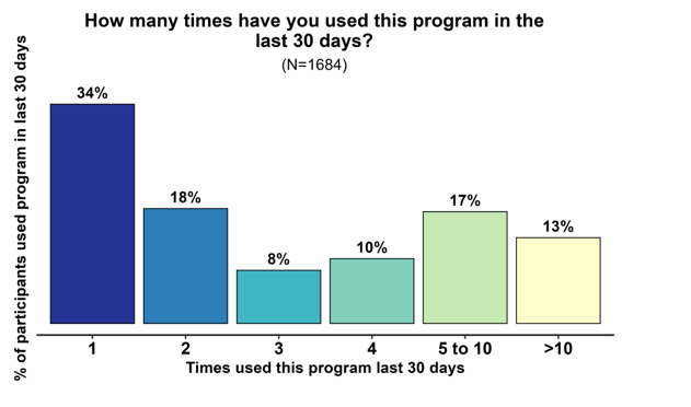 Bar chart titled How many times have you used this program in the last 30 days? (N=1684). 6 “times used this program last 30 days” with % of participants who used program in last 30 days. 1 time: 34%. 2: 18%. 3: 8%. 4: 10%. 5 to 10: 17%. More than 10: 13%