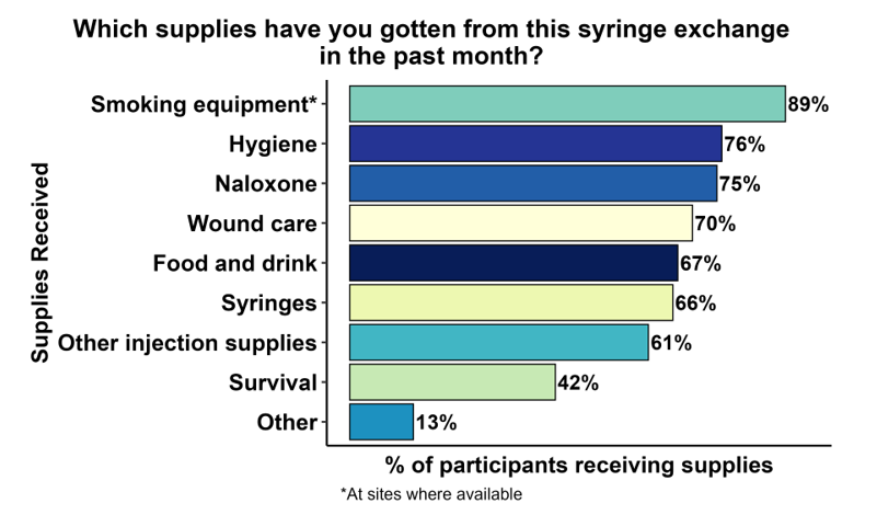 Bar chart titled Which supplies have you gotten from this syringe exchange in the past month? Supplies received and % of participants receiving supplies. Smoking equipment (at sites where available): 89%. Hygiene: 76%. Naloxone: 75%. Wound care: 70%. Food and drink: 67%. Syringes: 66%. Other injection supplies: 61%. Survival: 42%. Other: 13%