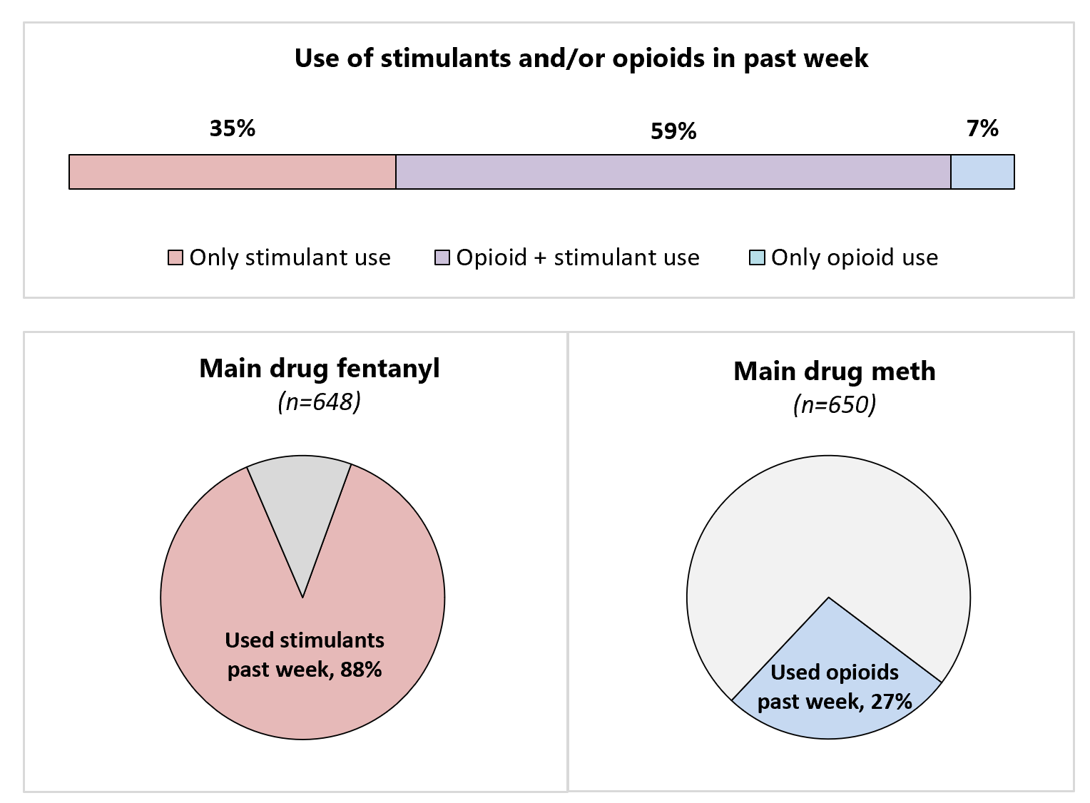 Figure 1: Top figure shows use of stimulants and/or opioids in past week. 35% of the group only used stimulants, 59% used opioids and stimulants, and 7% used only opioids. Below that are two pie charts. Left shows that of 648 people whose main drug was fentanyl, 88% also used stimulants in the past week. Right shows that of 650 whose main drug was meth, 27% also used opioids in the past week.  