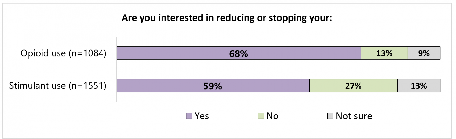 Figure 10: Are you interested in reducing or stopping your: Opioid use (n=1084). Yes: 68%, No: 13%, Not sure: 9%. Stimulant use (n=1551). Yes: 59%, No: 27%, Not sure: 13%.