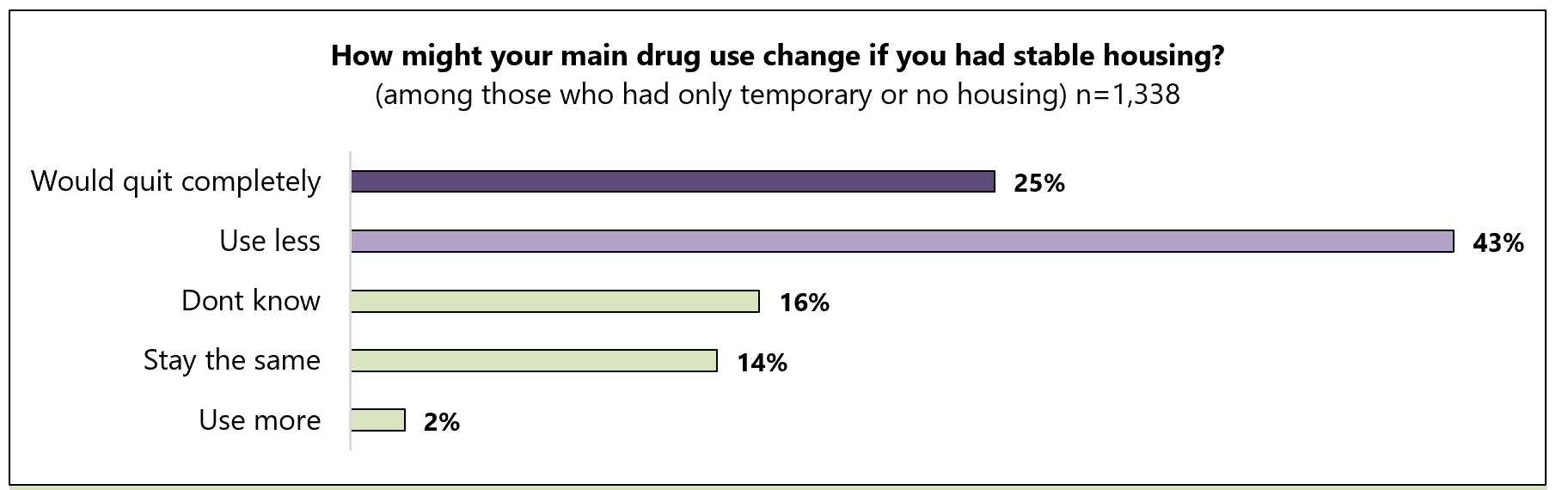 Figure 3: How might your main drug use change if you had stable housing? (among those who had only temporary or no housing, n=1338). Would quit completely: 25%. Use less: 43%. Don't know: 16%. Stay the same: 14%. Use more: 2%. 