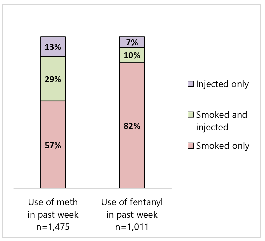 Figure 5: Injecting and/or smoking of methamphetamine or fentanyl among those who had used either. Use of meth in past week, n=1475. 13% injected only, 29% smoked and injected, 57% smoked only. Use of fentanyl in past week, n=1011. 7% injected only, 10% smoked and injected, 82% smoked only.