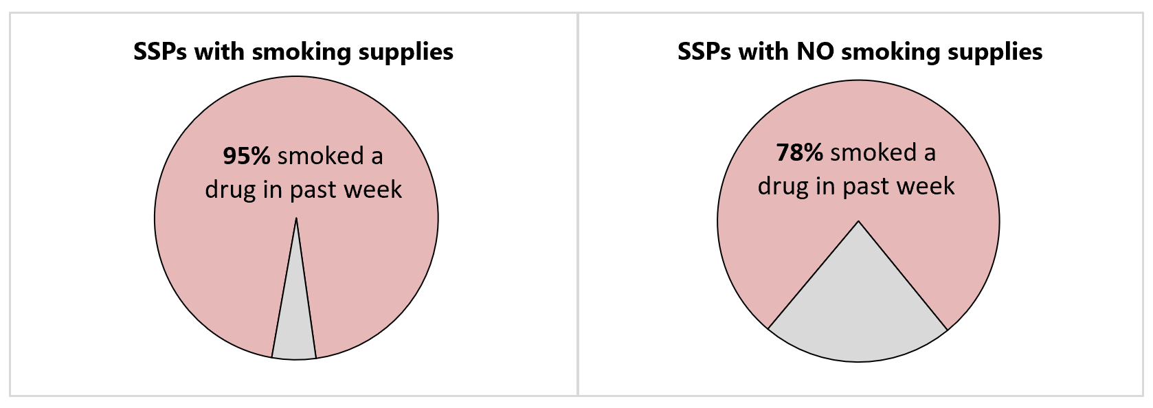 Figure 6: Percentage of participants who smoked a drug in past week, by SSP type. SSPs with smoking supplies: 95% smoked a drug in the past week. SSPs with NO smoking supplies, 78% smoked a drug in the past week.