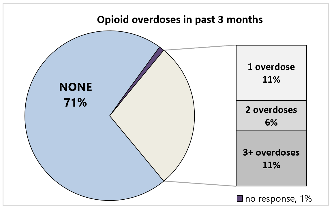 Figure 7: Opioid overdoses in past 3 months. None: 71%. 1 overdose: 11%. 2 overdoses: 6%. 3+ overdoses: 11%.