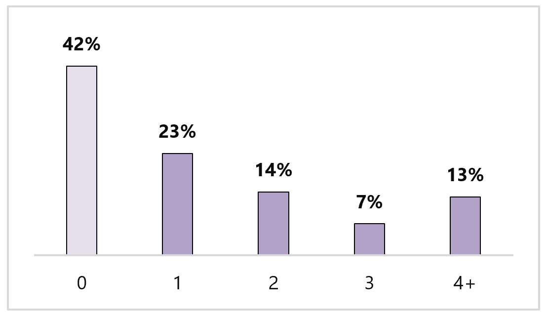 Figure 8: Number of ER/urgent care visits in past year. 0: 42%. 1: 23%. 2: 14%. 3: 7%. 4+: 13%.
