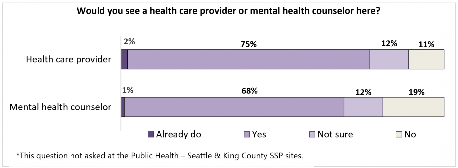 Figure 9: Would you see a health care provider or mental health counselor here? Health care provider: already do: 2%, Yes: 75%, Not sure: 12%, No: 11%. Mental health counselor: Already do: 1%, Yes: 68%, Not sure: 12%, No: 19%