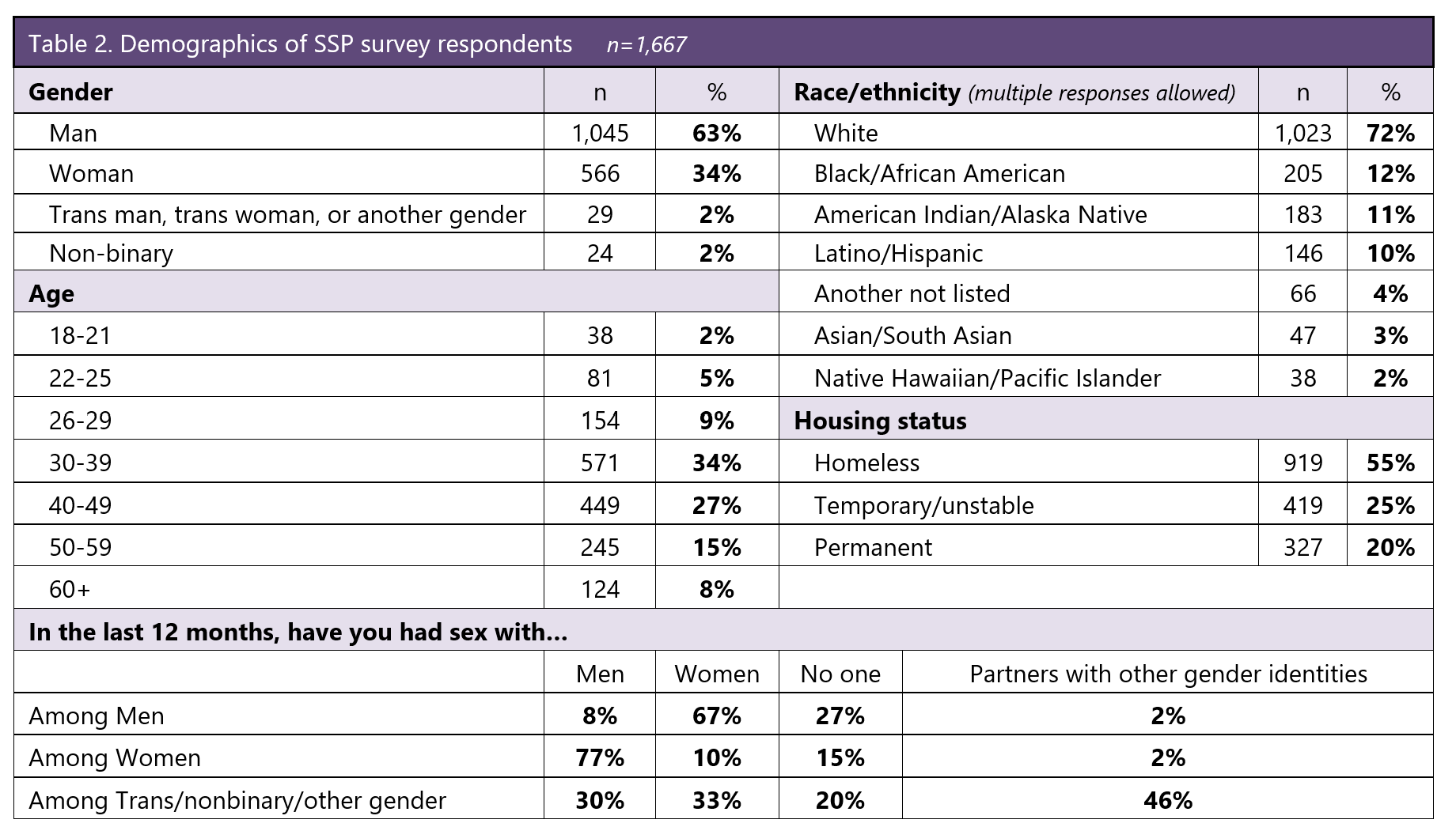 Table 2: Demographics of SSP survey respondents. See long image description.