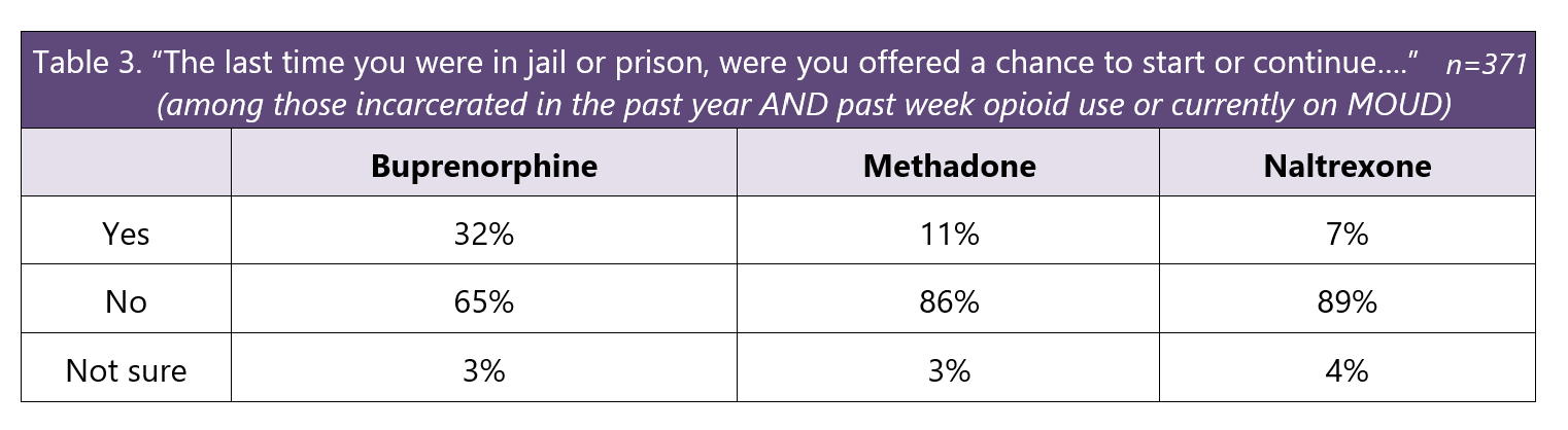 Table 3: The last time you were in jail or prison, were you offered a chance to start or continue..." n=371 (among those incarcerated in the past year AND past week opioid use or currently on MOUD). YES: 32% buprenorphine, 11% methadone, 7% naltrexone. NO: 65% buprenorphine, 86% methadone, 89% naltrexone. NOT SURE: 3% buprenorphine, 3% methadone, 4% naltrexone