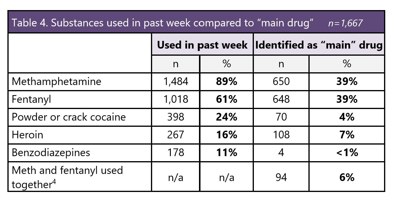 Table 4: Substances used in past week compared to "main drug" n=1667. See long description for details