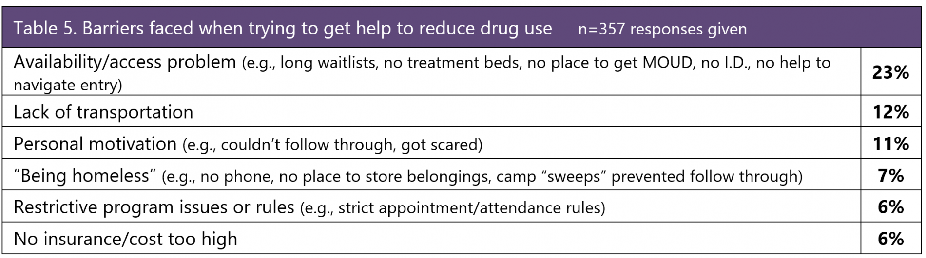 Table 5: Barriers faced when trying to get help to reduce drug use. Availability/access problem (like long wait lists, no treatment beds, no place to get MOUD, no ID, no help to navigate entry): 23% Lack of transportation: 12%, personal motivation (couldn't follow through, got scared, e.g.): 11%, Being homeless (e.g. no phone, nowhere to store belongings, camp "sweeps" prevented follow through): 7%, Restrictive program issues or rules (e.g. strict appointment/attendance rules): 6%, no insurance/cost too high: 6%