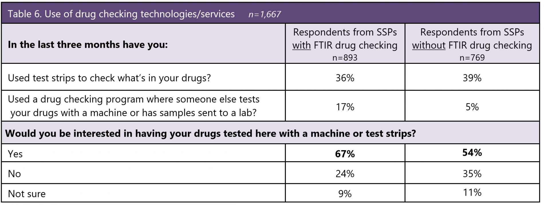 Table 6: Use of drug checking technologies/services, n=1667.