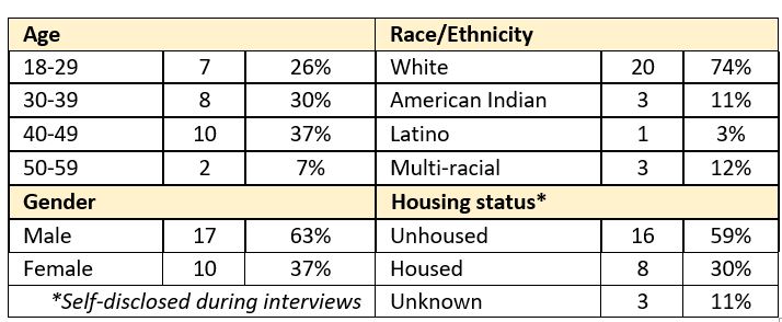 Table showing following: Age: 18-29, 7 people, 26%. 30-39, 8 people, 30%, 40-49, 10 people, 37%, 50-59, 2 people, 7%. Race/Ethnicity: White, 20 people, 74%, American Indian, 3 people, 11%, Latino, 1 person, 3%, Multi-racial, 3 people, 12%. Gender: Male, 17 people, 63%, Female, 10 people, 37%. Housing status (self-disclosed): Unhoused, 16 people, 59%, House, 8 people, 30%, Unknown, 3 people, 11%