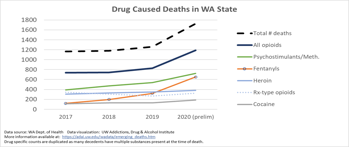 Drug caused deaths in WA state from 2017 to 2020 (preliminary). Shows significant increase in total number of deaths, all opioids, and fentanyls, a moderate increase in deaths from psychostimulants/meth, and smaller increases in deaths from heroin, and cocaine.