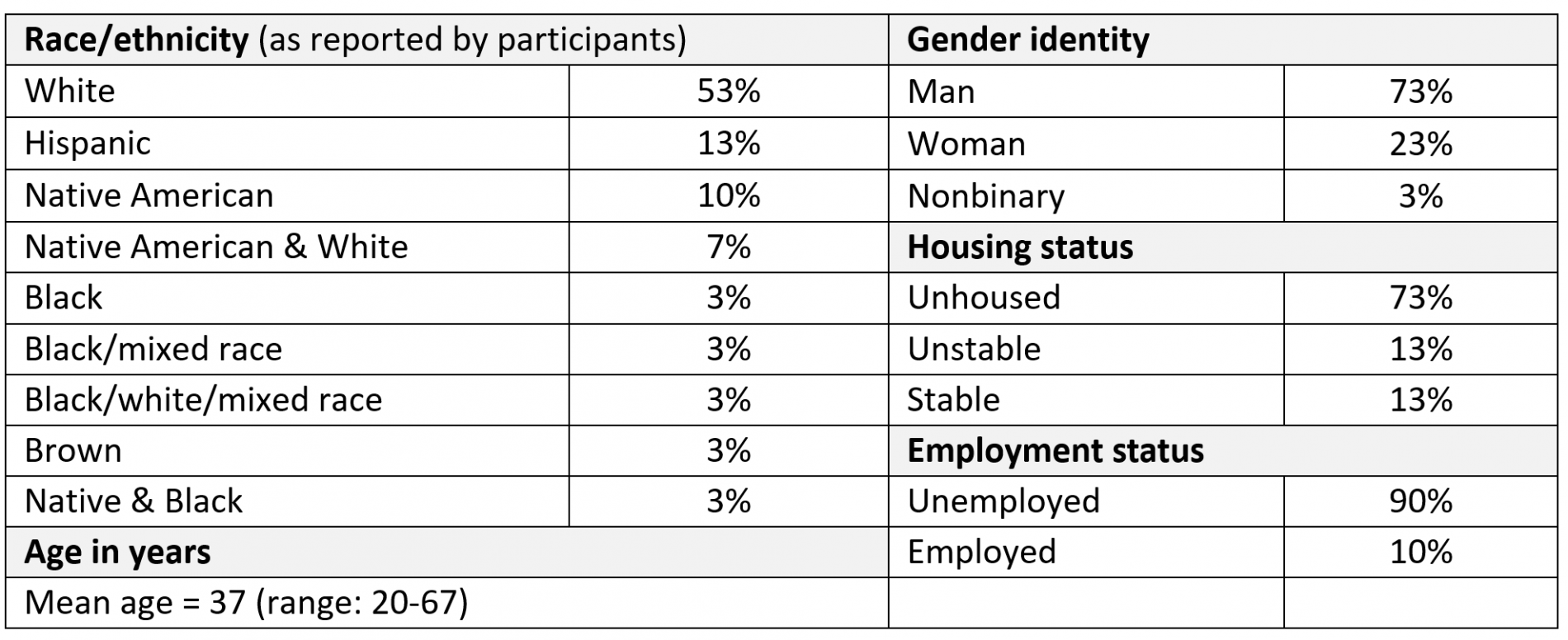 Table showing the following demographic information (as reported by partipants): Race/ethnicity: 53% white, 13% hispanic, 10% Native American, 7% Native American and white, 3% each for Black, Black/mixed race, Black/white/mixed, Brown, and Native and Black. Mean age in years: 37 (range 20-67). Gender identity: 73% man, 23% woman, 3% nonbinary. Housing status: 73% unhoused, 13% unstable, 13% stable. Employment status: 90% unemployed, 10% employed.