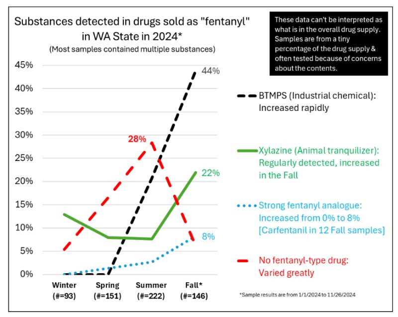 Graph showing substances detected in drugs sold as "fentanyl" in WA State in 2024 (BTMPS increased rapidly, xylazine started around 13%, dropped to under 10, and then shot up to 22%, strong fentanyl analogue (carfentanil, e.g.) started at 0 and increased to 8%, and "no fentanyl" started around 5%, shot up to 28% in summer, and is back down to 8%