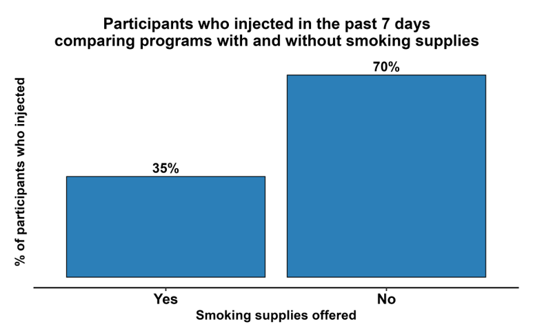 Bar chart titled Participants who injected in the past 7 days comparing programs with and without smoking supplies. Smoking supplies offered (yes/no) with % of participants who injected. Yes: 35%. No: 70%. 