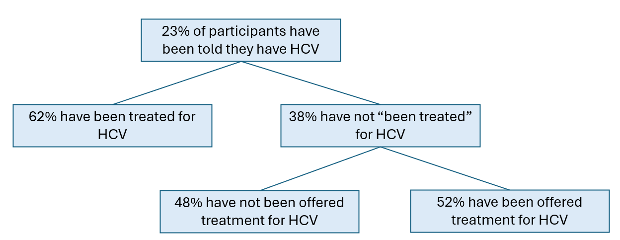 Hierarchical flowchart that starts with “23% of participants have been told they have HCV.” That branches out to two boxes. The first is “62% have been treated for HCV.” The second is “38% have not ‘been treated’ for HCV.” The second box branches out to two more: 48% have not been offered treatment for HCV and 52% have been offered treatment for HCV.