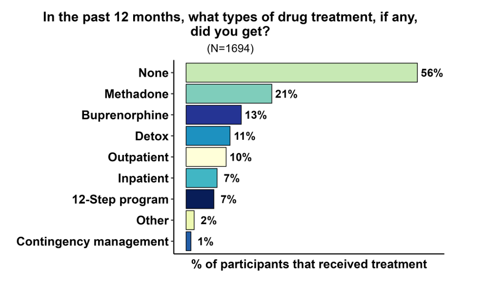 Bar chart titled In the past 12 months, what types of drug treatment, if any, did you get? (N=1694). Types of treatment with % of participants that received treatment. None: 56%. Methadone: 21%. Buprenorphine: 13%. Detox: 11%. Outpatient: 10%. Inpatient: 7%. 12-Step program: 7%. Other: 2%. Contingency management: 1%. 