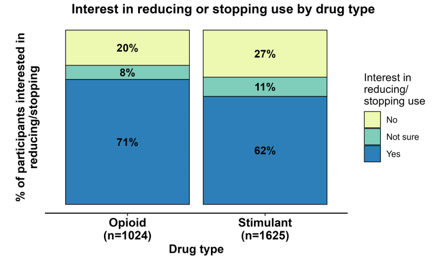 Bar chart titled Interest in reducing or stopping use by drug type. Percent of participants interested in reducing/stopping their opioid or stimulant use. For opioids (n=1024), 71% were interested in reducing/stopping, 8% were not sure, 20% were not interested. For stimulants (n=1625), 62% were interested in reducing/stopping, 11% were not sure, 27% were not interested. 