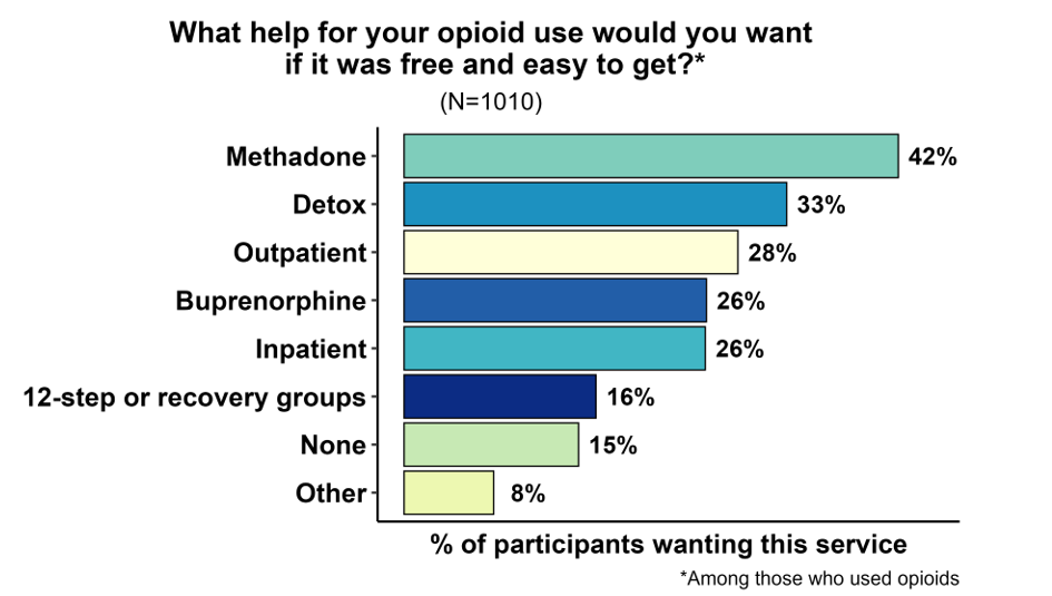 Bar chart titled “What help for your opioid use would you want if it was free and easy to get (among those who used opioids.” N=1010. 42% methadone, 33% detox, 28% outpatient, 26% inpatient, 16% recovery groups, 15% none, 8% other.