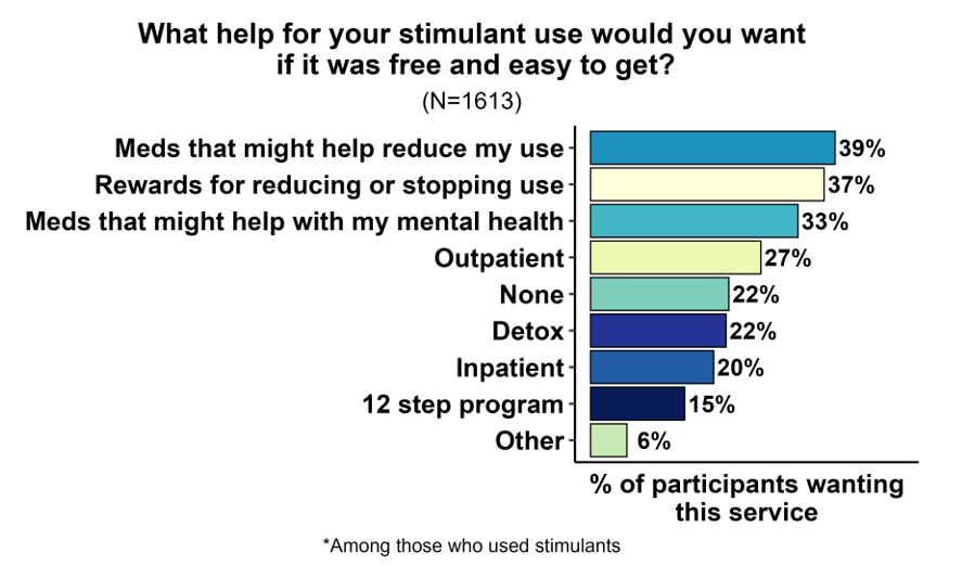 Bar chart titled “What help for your stimulant use would you want if it was free and easy to get? Select all that apply (among those who used stimulants).” N=1613. 39% of participants said meds that might help reduce my use. 37% rewards for reducing or stopping use. 33% meds that might help with my mental health. 27% outpatient. 22% none. 22% detox. 20% inpatient. 15% 12 step program. 6% other.
