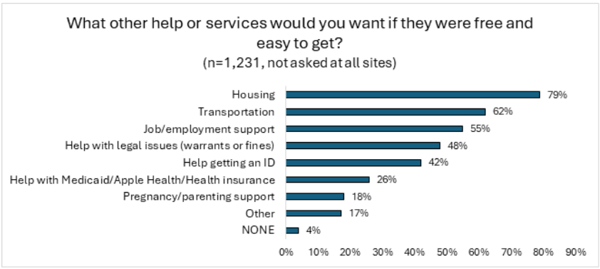 Bar chart titled “What other help or services would you want if they were free or easy to get? (n=1231, not asked at all sites) Housing: 79% Transportation: 62%. Job/employment support: 55%. Help with legal issues (warrants or fines): 48%. Help getting an ID: 42%. Help with Medicaid/Apple Health/Health insurance: 26%. Pregnancy/parenting support: 18%. Other: 17%. None: 4%