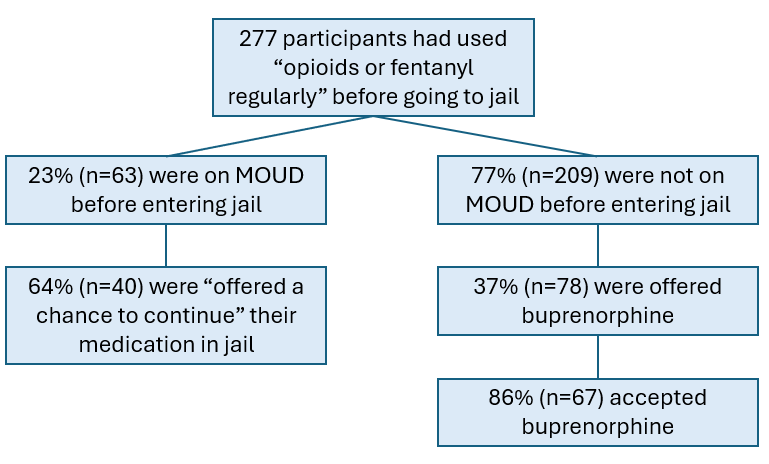 Hierarchical flowchart that starts with “277 participants had used opioids or fentanyl regularly before going to jail.” It branches out into two paths. The left path starts with “23% (n=633) were on MOUD before entering jail, which then goes down to 64% (n=40) were offered a chance to continue their medication in jail. The right path starts with “77% (n=209) were not on MOUD before entering jail, then 37% (n=78) were offered buprenorphine, which then goes to 86% (n=67) accepted buprenorphine