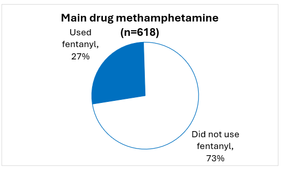 Pie chart titled Main drug methamphetamine (n=618). 27% used fentanyl. 73% did not use fentanyl