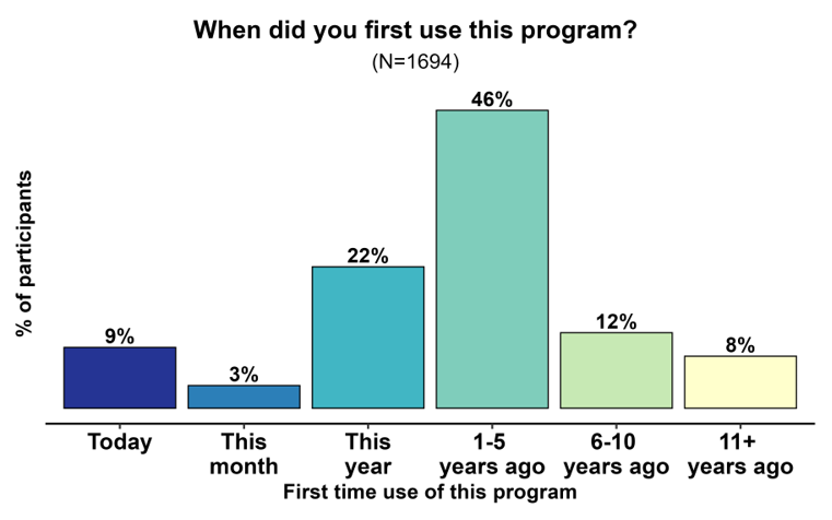 Bar chart titled When did you first use this program (N=1694). 6 time periods with % of participants for each. Today: 9%. This month: 3%. This year: 22%. 1-5 years ago: 46%. 6-10 years ago: 12%. 11+ years ago: 8%