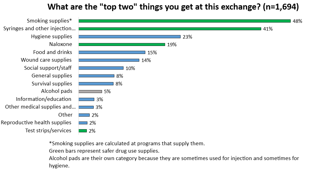 Bar chart titled What are the “top two” things you get at this exchange? (n=1694)
Smoking supplies-general (at sites that provide them; safer drug use supplies): 48%. Syringes and other injection supplies (safer drug use supplies): 41%. Hygiene supplies: 23%. Narcan (safer drug use supplies): 19%. Food and drinks: 15%. Wound care supplies: 14%. Social support/staff: 10%. General supplies: 8%. Survival supplies: 8%. Alcohol pads (broken out into own category because they are sometimes for hygiene and sometimes for safer drug use): 5%. Information/education: 3%. Other medical supplies and services: 3%. Other: 2%. Reproductive health supplies: 2%. Drug text strips/services: 2%.
