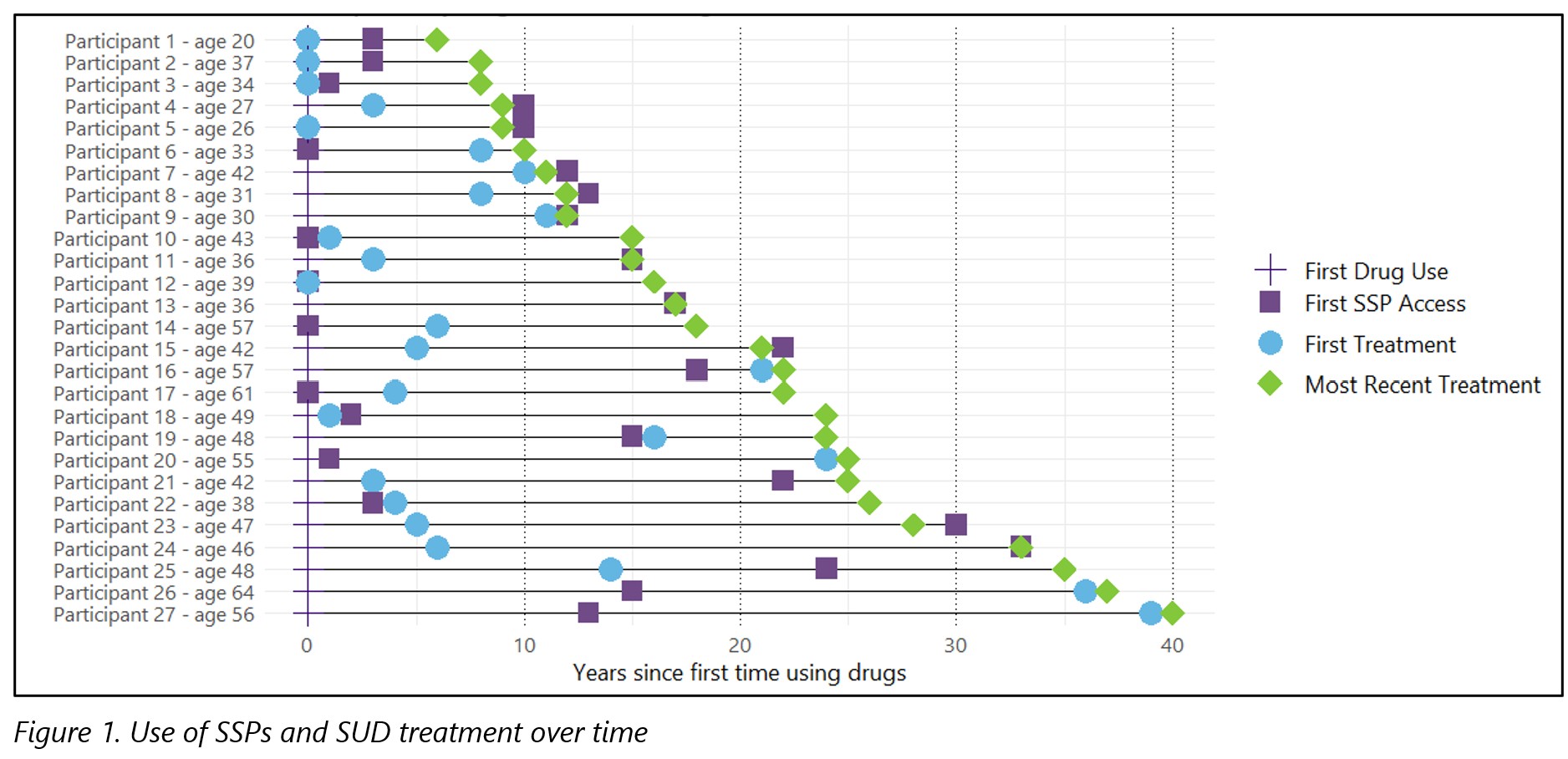 Use of SSPs and SUD treatment over time as described in previous paragraph.